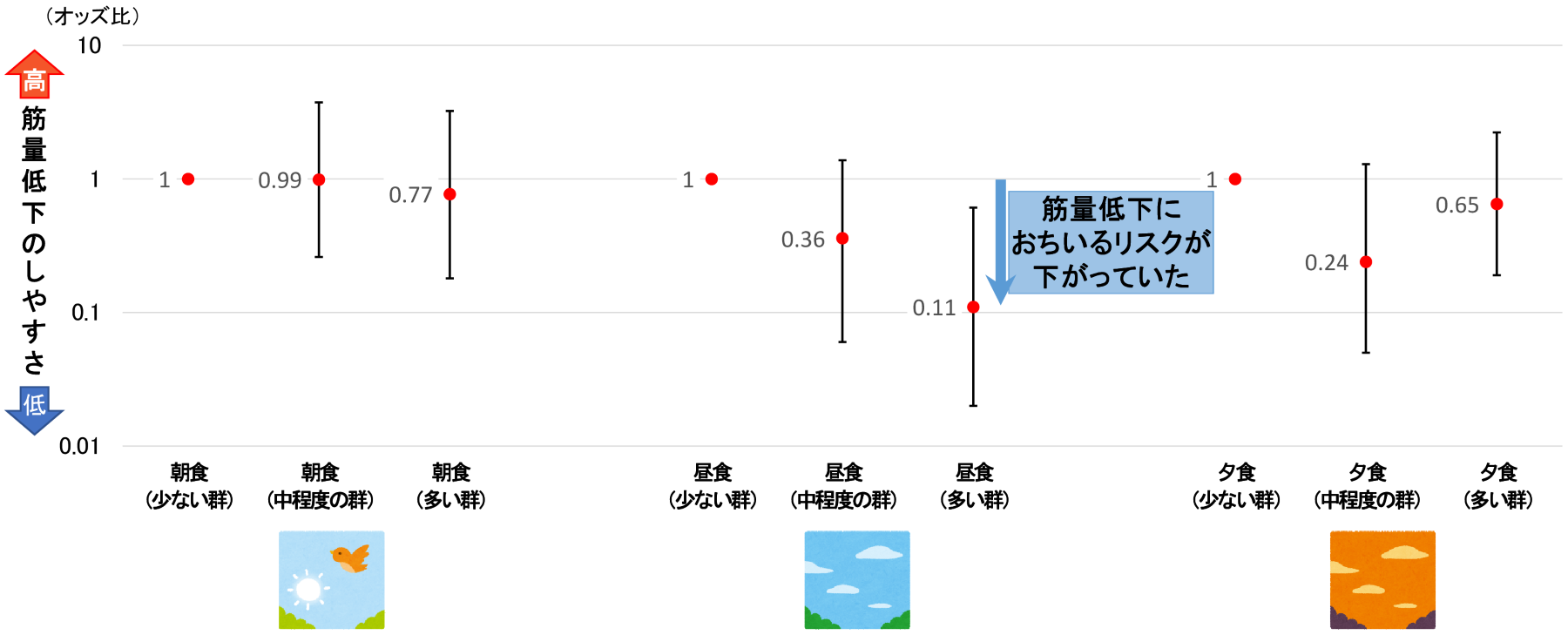 図2：朝食、昼食、夕食をそれぞれさらにたんぱく質の摂取量が少ない群、中程度の群、多い群に分類し、合計9つのグループの筋量低下のリスクを示した図。昼食のたんぱく質摂取量が多い群で筋量低下のリスクが下がることを示している。