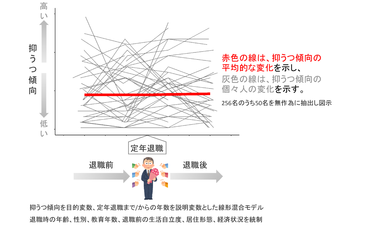 定年退職の前後で抑うつ傾向がどのように変化するか示した図。赤色の線は、抑うつ傾向の平均的な変化を示し、灰色の線は、抑うつ傾向の個々人の変化を示す。256名のうち50名を無作為に抽出し図示。抑うつ傾向を目的変数、定年退職までおよび定年退職からの年数を説明変数とした線形混合モデル。退職時の年齢、性別、教育年す、退職前の生活自立度、居住形態、経済状況を統制。