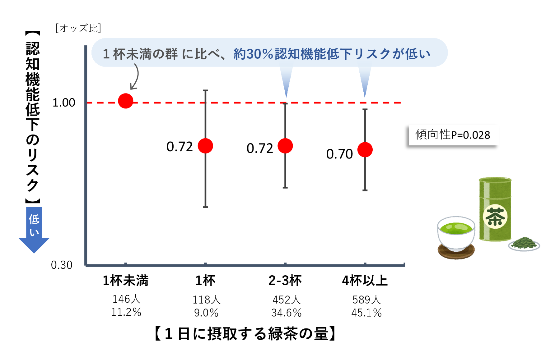 一日に摂取する緑茶の量と認知機能低下のリスクの関連を示した図。1杯未満の群に比べ、2から3杯、および4杯以上摂取する群は約30％認知機能低下リスクが低いことを表している。