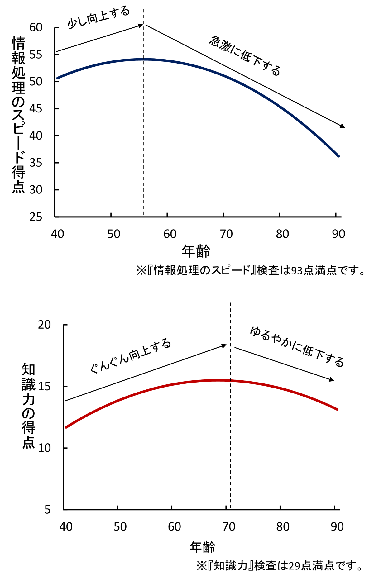 2つの図が表示されており、上の図は40代から90代の年代別の情報処理スピード得点の変化を示したもの。情報処理のスピード検査は93点満点。下の図は、40代から90代の年代別の知識力得点の変化を示したもの。知識力検査は29点満点。