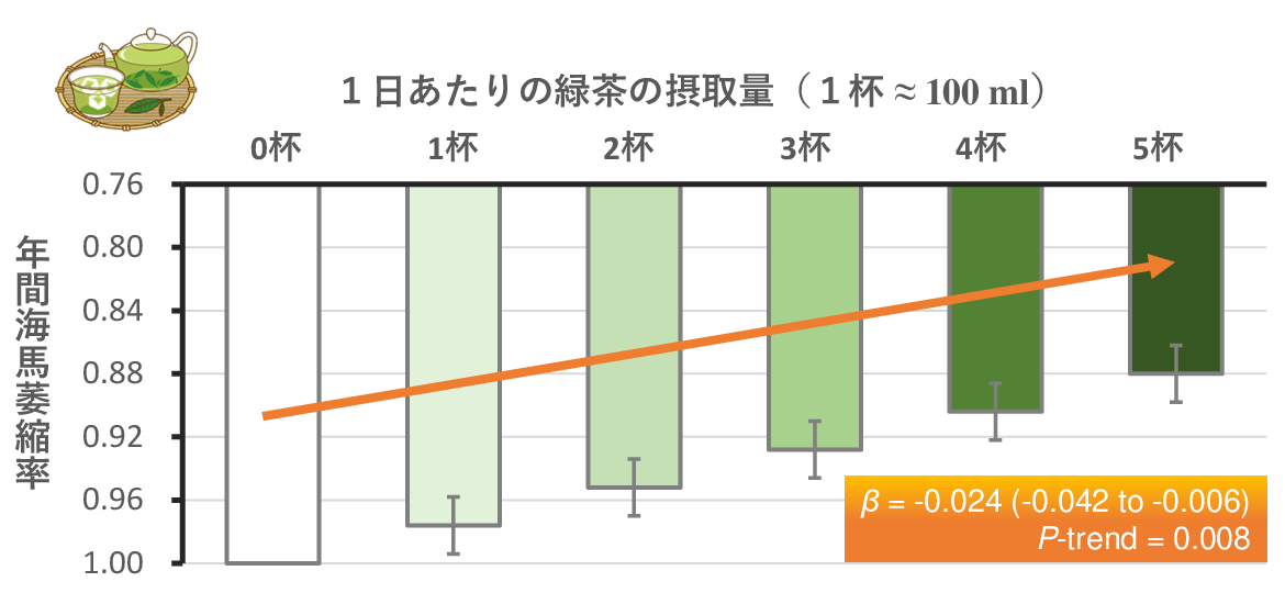 1日あたりの緑茶の摂取量を0杯、1杯、2杯、3杯、4杯、5杯のグループにわけ、それぞれのグループの年間海馬萎縮率を比較したグラフ。緑茶1杯はおよそ100ml。