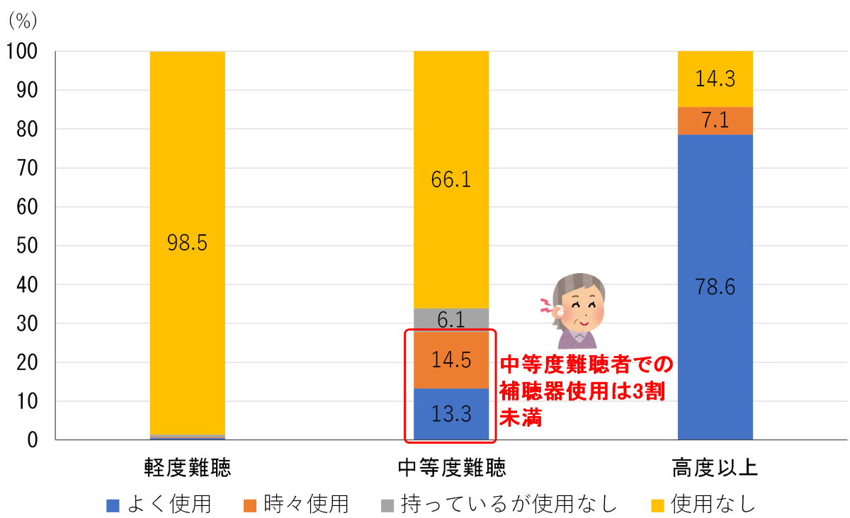 難聴の程度を軽度難聴、中等度難聴、高度以上に分類し、それぞれのグループで補聴器をよく使用、時々使用、持っているが使用なし、使用なしの割合を示したグラフ。中程度難聴者での補聴器使用は3割未満であることが示されている。