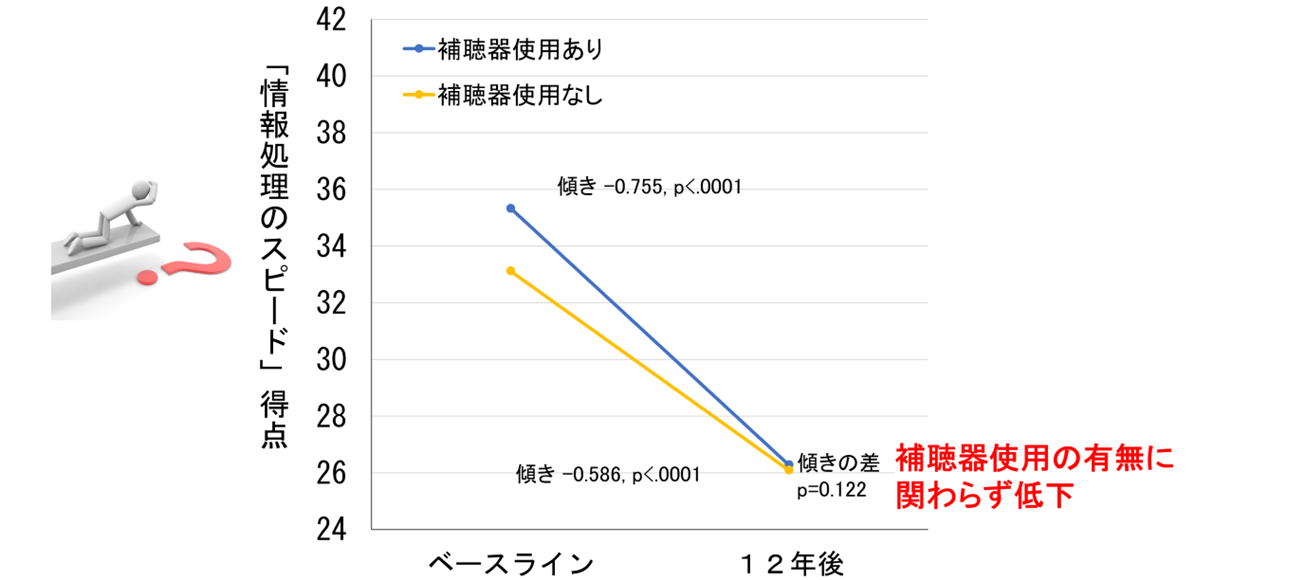 補聴器使用ありと補聴器使用なしのグループそれぞれの12年後の情報処理スピードの得点の変化を示した図。補聴器の使用有無にかかわらず低下していることが示されている。