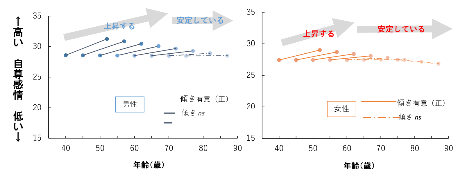 左の図は、男性40代から90代の年代別に自尊感情の変化を示したもの。右の図は、女性の男性40代から90代の年代別に自尊感情の変化を示したもの。