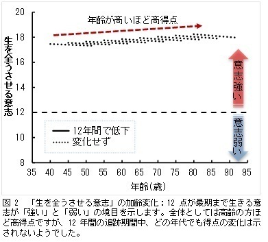 図2は、生を全うさせる意思の加齢変化の図。12点が最後まで生きる意思が強いと弱いの境目を示す。全体としては高齢の方が高得点ですが、12年間の追跡期間中、どの年代でも得点の変化は示されないようでした。