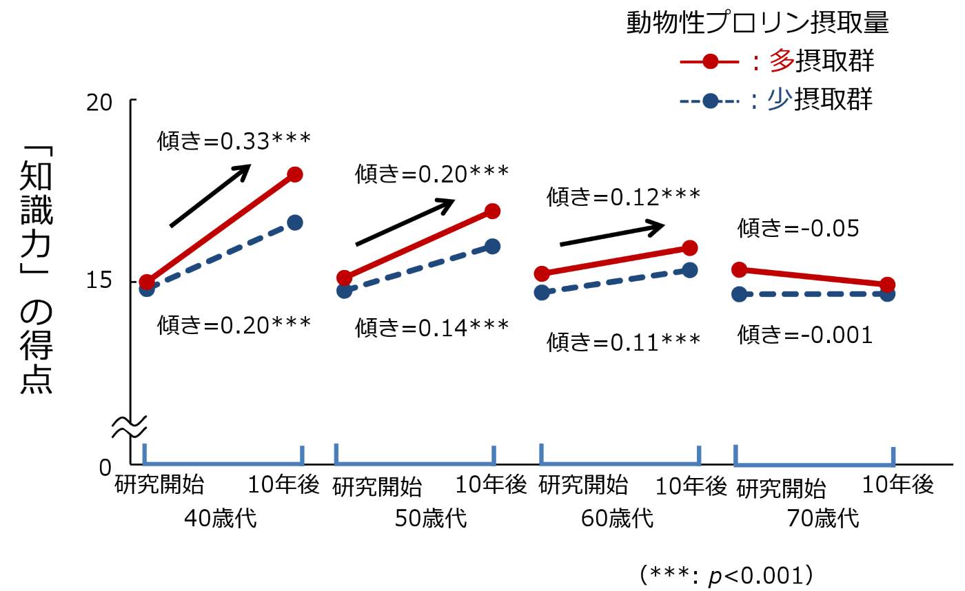 40代から70代の年齢別に、動物性プロリン摂取量が多いグループと少ないグループで、研究開始から10年後の知識力の得点がどのように変化したかを示した図。