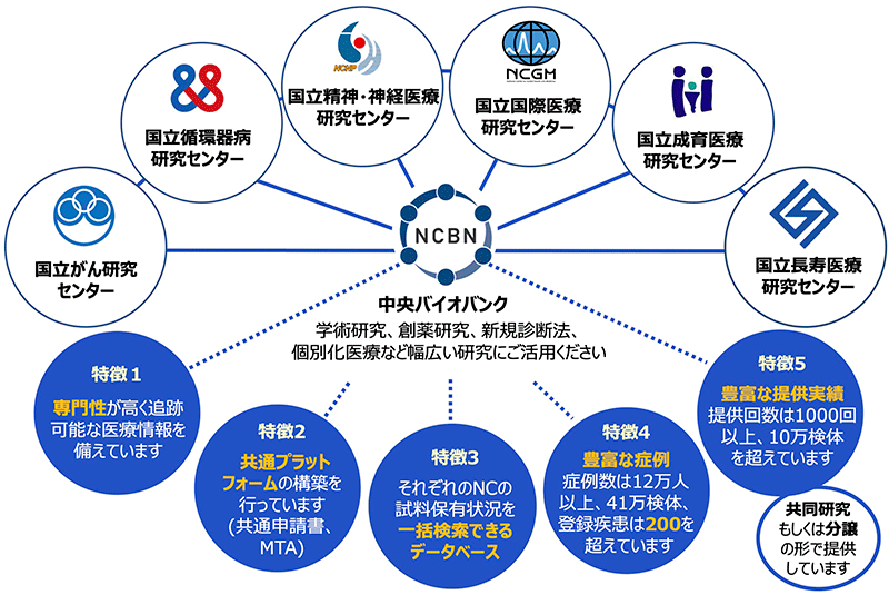 中央バイオバンク（NCBN）は６センター（国立がん研究センター、国立循環器病研究センター、国立精神・神経医療研究センター、国立国際医療研究センター、国立成育医療研究センター、国立長寿医療研究センター）からなり、学術研究、創薬研究、新規診断法、個別化医療など幅広い研究にご活用できます。【特徴１】専門性が高く追跡可能な医療情報を備えています【特徴２】共通プラットフォームの構築を行っています（共通申請書、MTA）【特徴３】それぞれのNCの試料保有状況を一括検索できるデータベース【特徴４】豊富な症例、症例数は12万人以上、41万検体、登録疾患は200を超えています【特徴５】豊富な提供実績、提供回数は1000回以上、10万検体を超えています（共同研究もしくは分譲の形で提供しています）