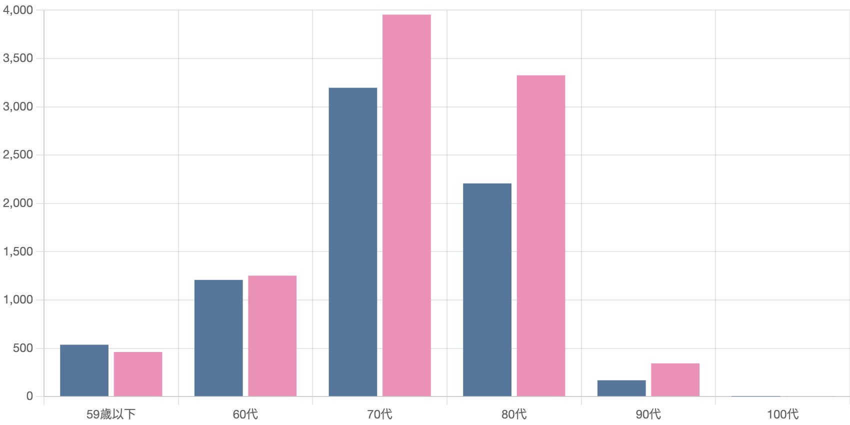 年代別登録者棒グラフ