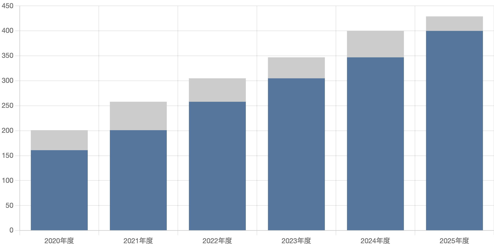 分譲回数棒グラフ