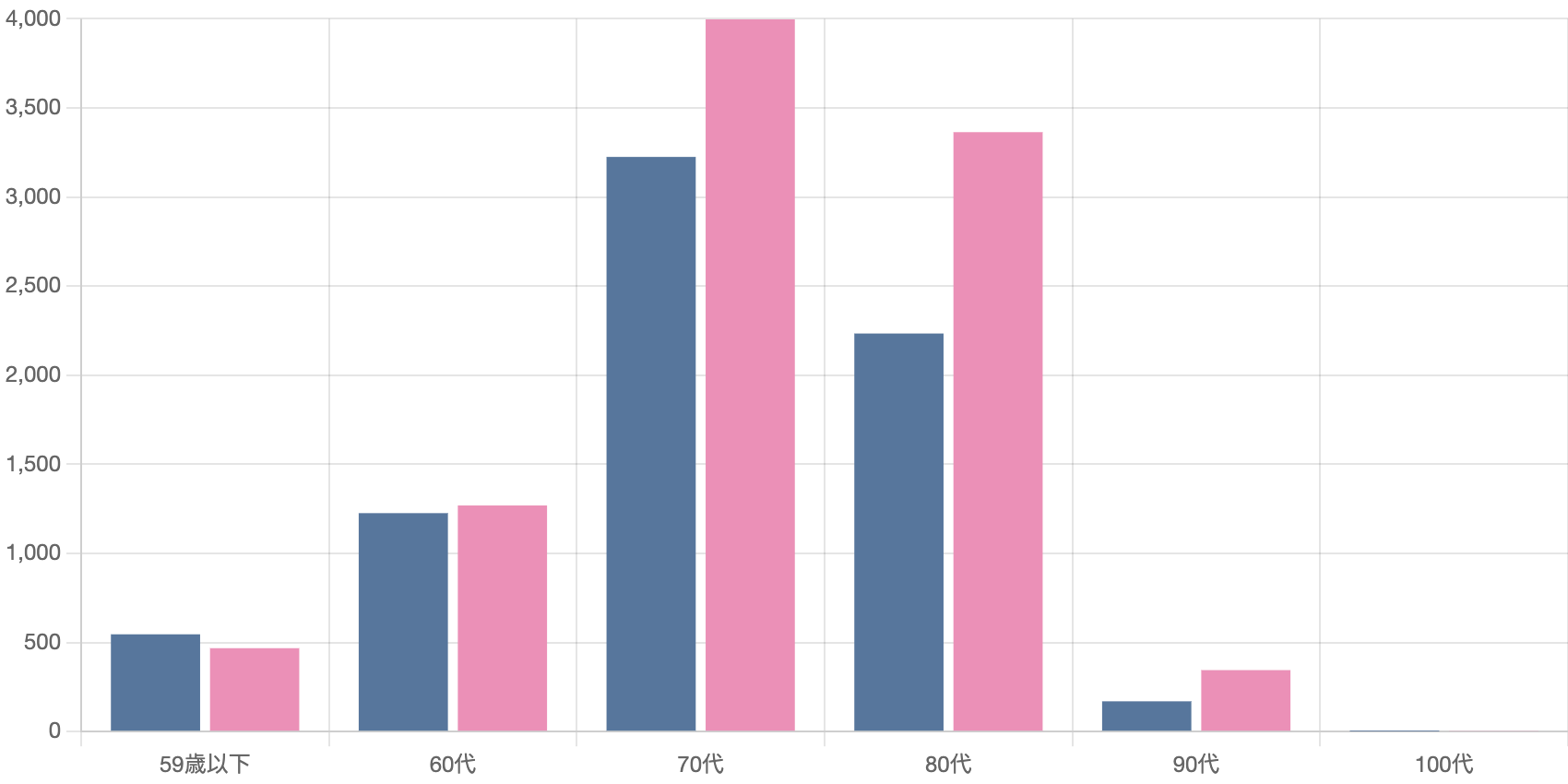 年代別登録者棒グラフ