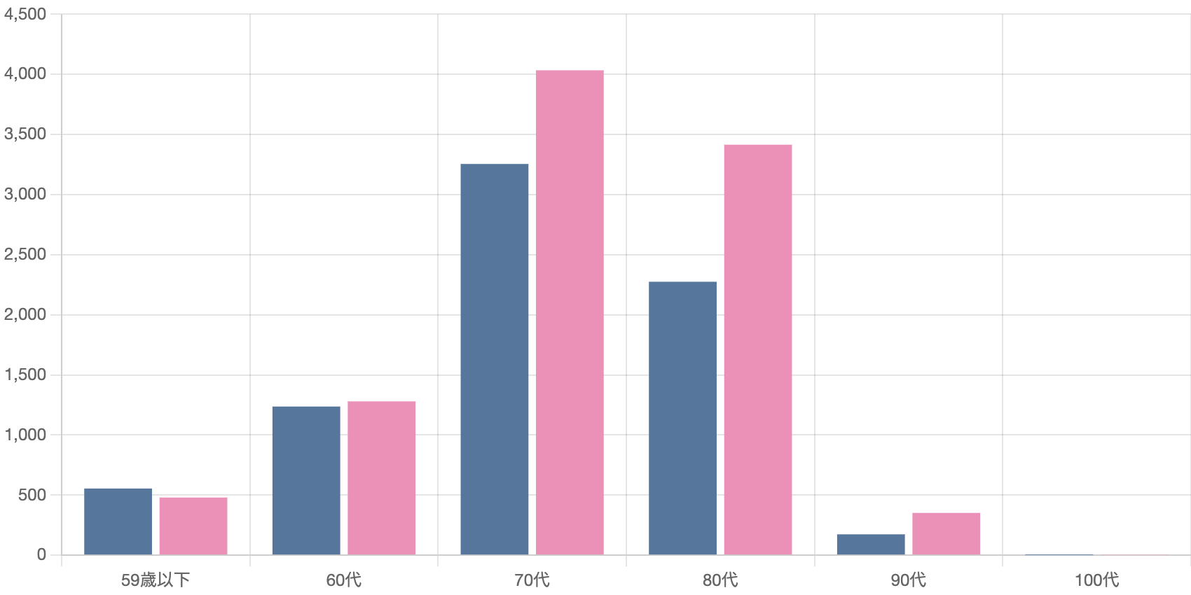 年代別登録者棒グラフ