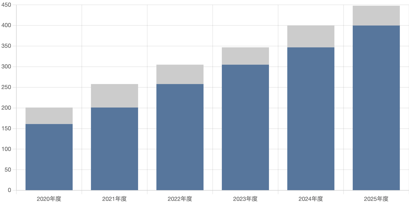 分譲回数棒グラフ