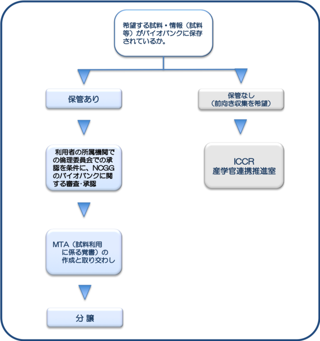 分譲の流れ図