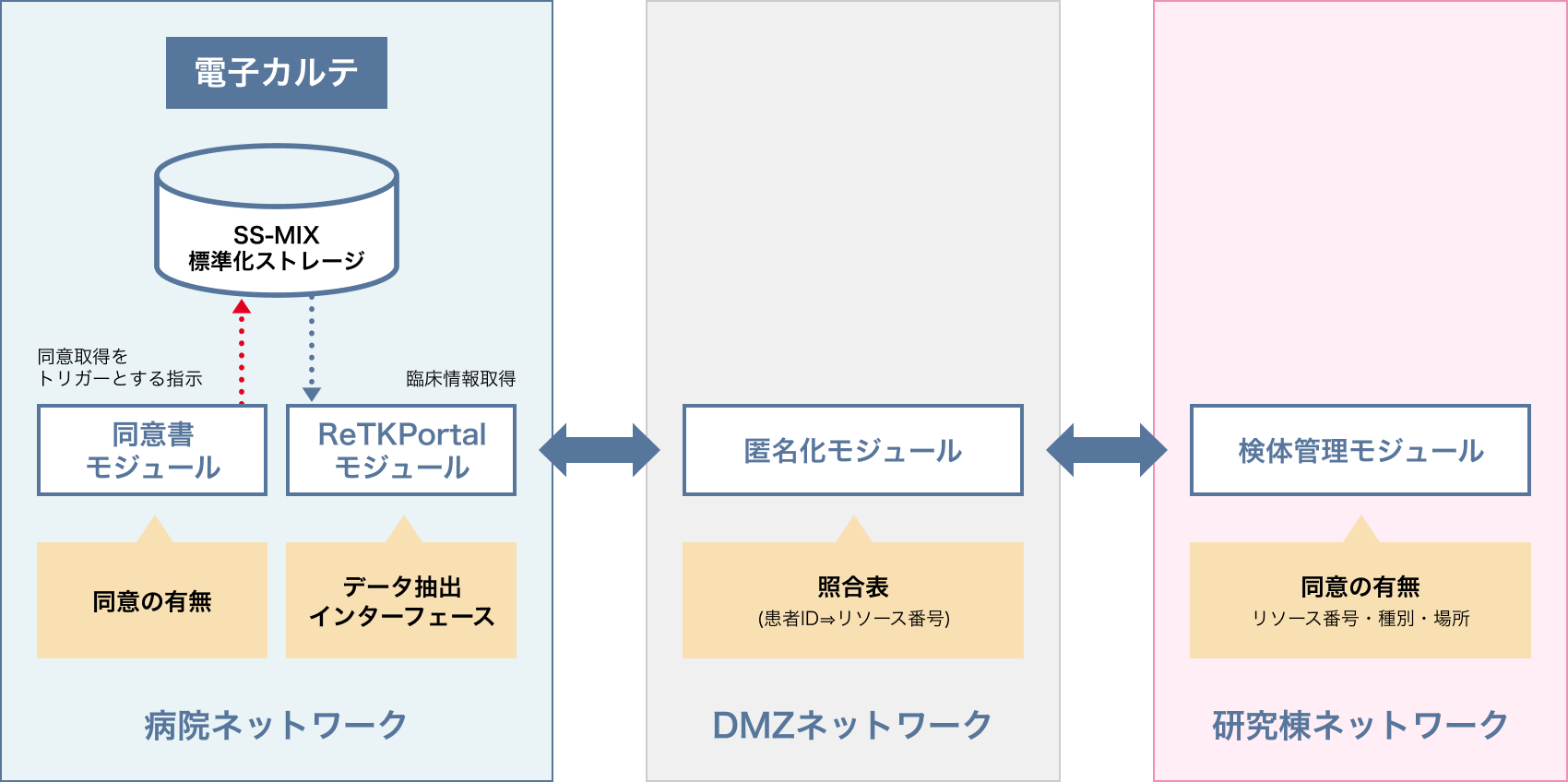 病院ネットワーク DMZネットワーク 研究棟ネットワーク