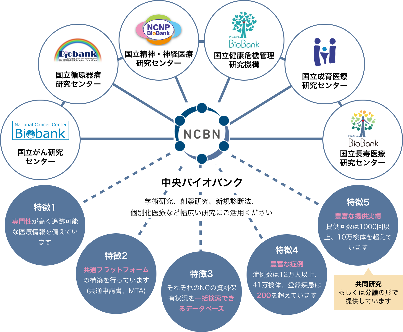 病院ネットワーク DMZネットワーク 研究棟ネットワーク