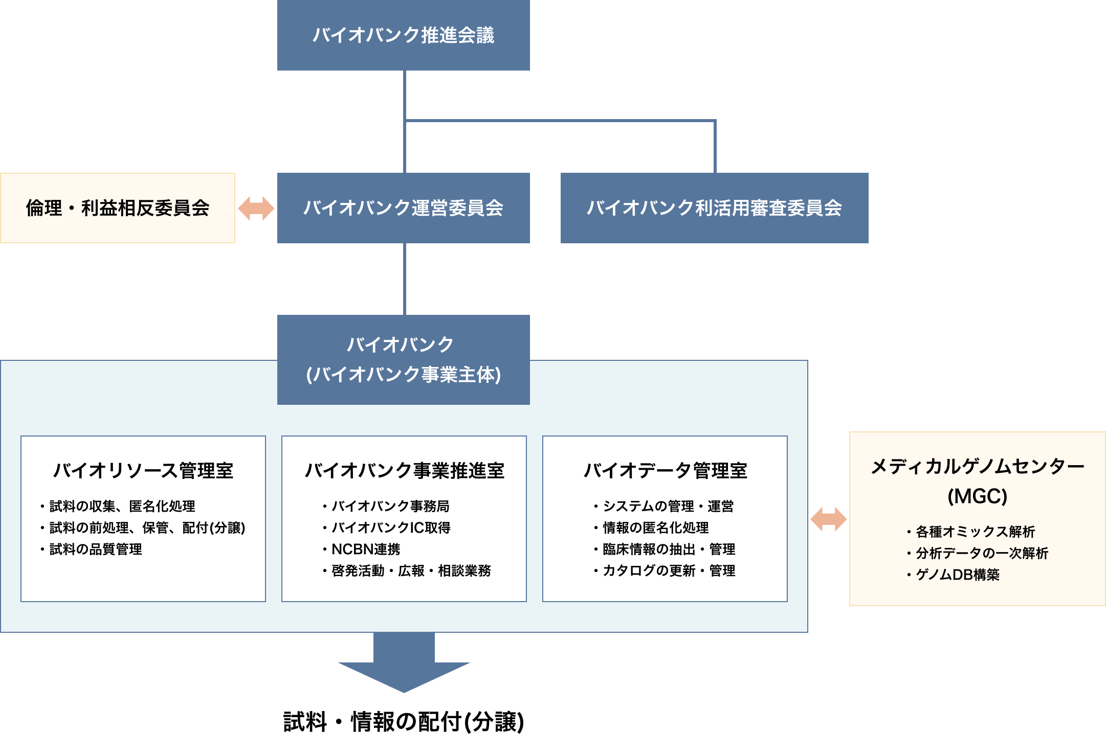 組織図