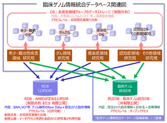 臨床ゲノム情報統合データベース関連図