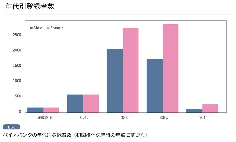 グラフのイメージ（年代別登録者数：バイオバンクの年代別登録者数＜初回検体保管時の年齢に基づく＞70代、80代が1000人以上の登録があり、いずれも女性が多い）