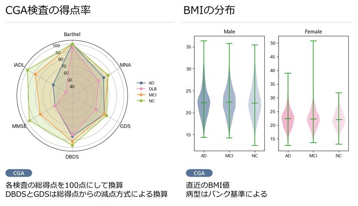 グラフのイメージ（CGA検査の得点率：各検査の総得点を100点にして換算。DBDSとGDSは総得点からの減点方式による換算、BMIの分布：直近のBMI値。病型はバンク基準による）