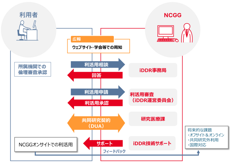 利用者からNCGGに利活用相談、利活用申請を得て共同研究契約(DUA)を締結後利用するイメージ
