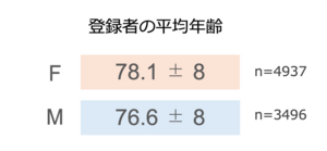 登録者の平均年齢　女性78.1プラスマイナス8歳、男性76.6歳プラスマイナス8歳