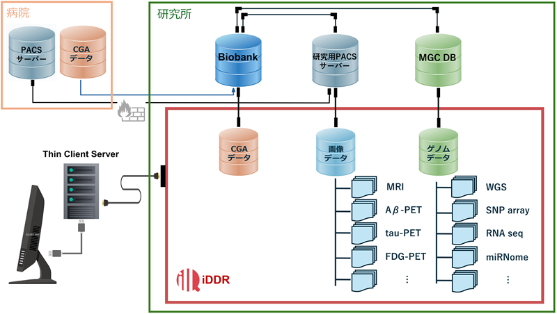 iDDRサーバーのイメージ:CGAデータ、画像データ、ゲノムデータがあり、研究所のバイオバンクサーバー、PACSサーバー、MGC DBと連携しているイメージを表している