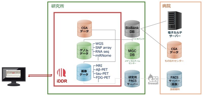 iDDRサーバーのイメージ：CGAデータ、画像データ、ゲノムデータがあり、研究所のバイオバンクサーバー、PACSサーバー、MGC DBと連携しているイメージを表している