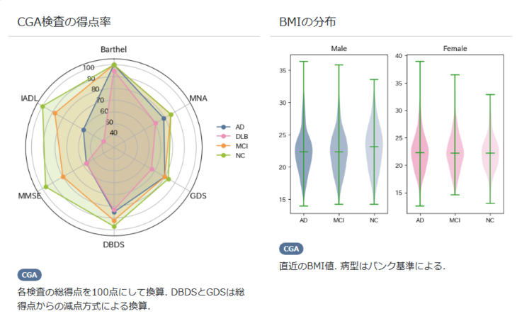 グラフのイメージ（CGA検査の得点率：各検査の総得点を100点にして換算。DBDSとGDSは総得点からの減点方式による換算、BMIの分布：直近のBMI値。病型はバンク基準による）