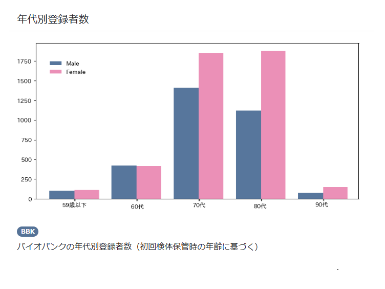 グラフのイメージ（年代別登録者数：バイオバンクの年代別登録者数＜初回検体保管時の年齢に基づく＞70代、80代が1000人以上の登録があり、いずれも女性が多い）