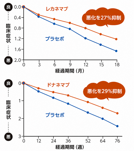 抗アミロイド抗体薬のレカネマブおよびドナネマブの臨床試験では、時間の経過とともに認知機能や日常生活機能は、薬を使った人も使わなかった人も低下しました。しかし、薬を使った人では低下の進み方がより緩やかでした。プラセボ群（薬の成分が入っていないものを使った人たち）と比較すると、臨床症状の悪化はレカネマブで約27％、ドナネマブで約29％抑制されました。