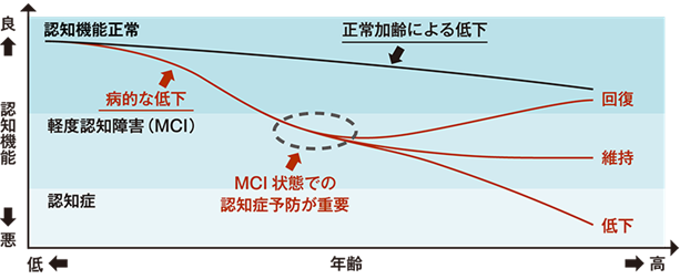 MCIにおける早めの対策が認知症予防のカギであることをグラフにして示した図