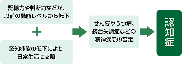 記憶力や判断力などが以前の機能レベルから低下し、認知機能の低下により日常生活に支障が出ており、精神疾患ではない場合、認知症との診断となる