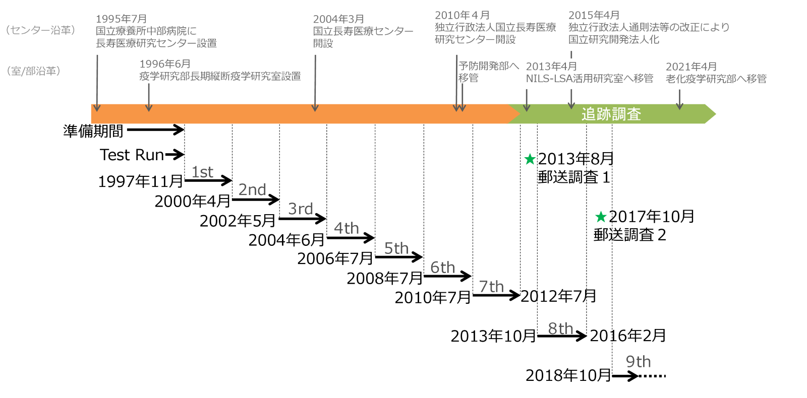 老化疫学研究部 国立長寿医療研究センター