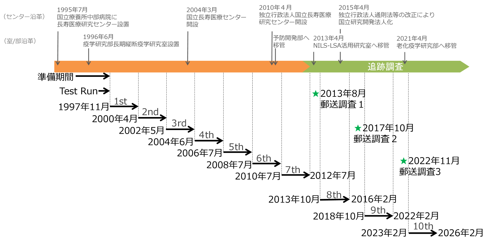 老化疫学研究部の長期縦断疫学研究NILS-LSAの経緯年表。1995年7月に設立された長寿医療研究センターの現在までの沿革および1996年6月に疫学研究部長期縦断疫学研究室として設置され現在にいたる老化疫学研究部までの沿革とともに表している。長期縦断疫学研究NILS-LSAは1997年11月の開始以降、2年ごとに調査を実施、2026年2月時点で第10次調査を終了した。