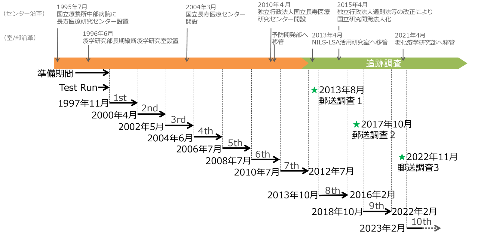 老化疫学研究部の長期縦断疫学研究NILS-LSAの経緯年表。1995年7月に設立された長寿医療研究センターの現在までの沿革および1996年6月に疫学研究部長期縦断疫学研究室として設置され現在にいたる老化疫学研究部までの沿革とともに表している。長期縦断疫学研究NILS-LSAは1997年11月の開始以降、2年ごとに調査を実施、2022年2月時点で第9次調査が終了しており、2023年2月から第10次調査を開始した。