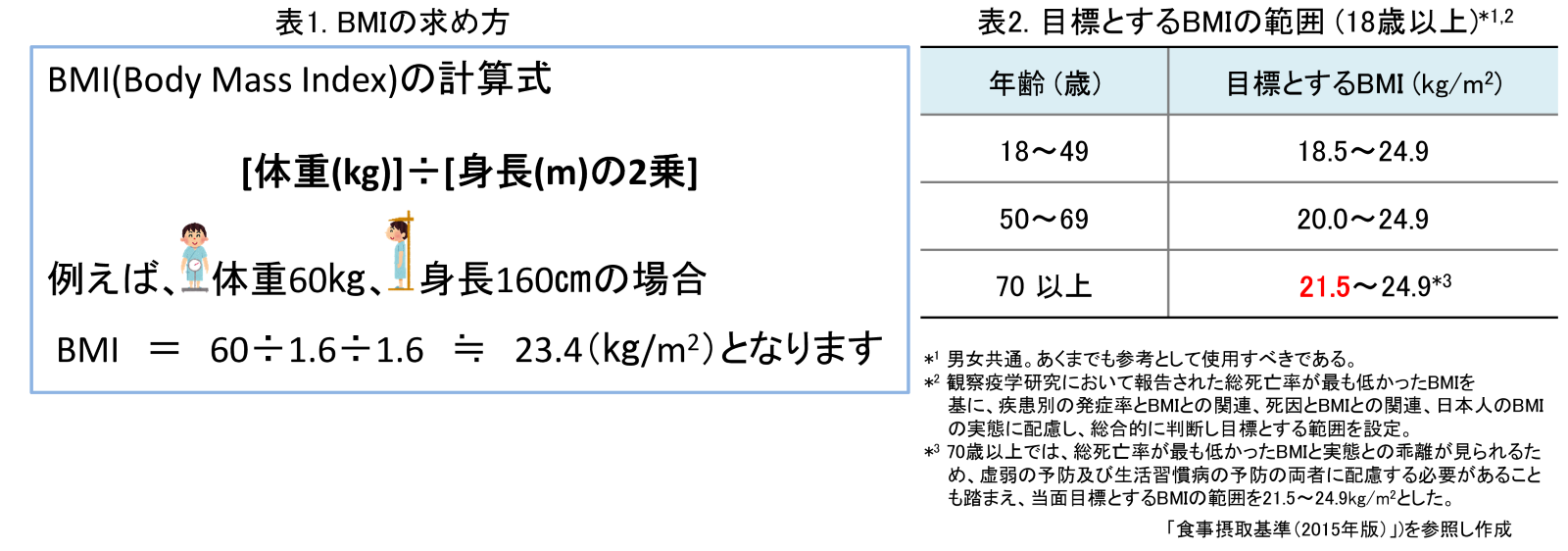No 36 低栄養を回避する １ 食事の量は適量ですか 国立長寿医療研究センター