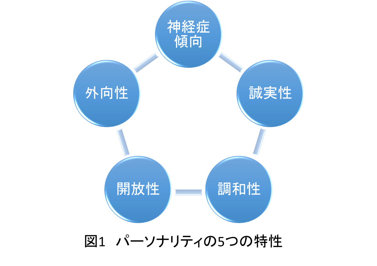 図1パーソナリティの5つの特性。神経症傾向、誠実性、調和性、開放性、外向性。