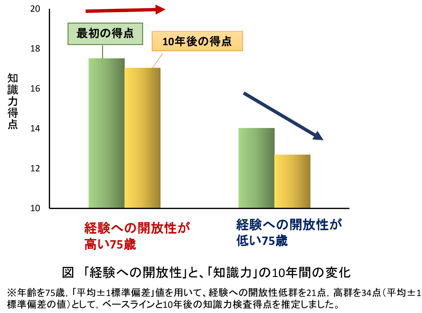 経験への開放性が高い75歳および経験への開放性が低い75歳、それぞれ10年後の知識力得点の変化を示した図。年齢を75歳、平均プラスマイナス1標準偏差値を用いて、経験への開放性が低い群を21点、高い群を34点（平均プラスマイナス1標準偏差の値）として、ベースラインと10年後の知識力検査得点を推定した。