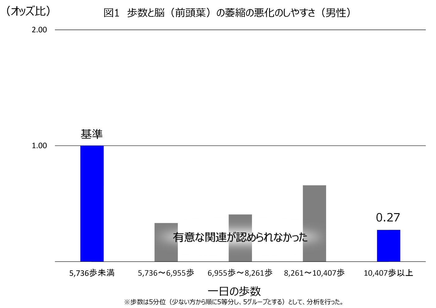 図1:歩数と脳(前頭葉)の萎縮の悪化のしやすさ(男性)。1日あたりの歩数を、5736歩未満、5736歩以上かつ6955歩未満、6955以上かつ8261歩未満、8261歩以上かつ10437歩未満、10470歩以上の群に分け、歩数と前頭葉の萎縮の悪化のしやすさの関連をオッズ比で示した図。男性のみが対象。歩数は5分ぐらいとして分析を行った。