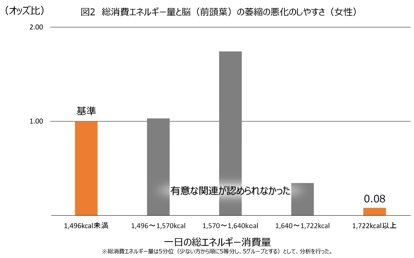 図2:総消費エネルギー量と脳(前頭葉)の萎縮の悪化のしやすさ(女性)。1日あたりの総エネルギー消費量を、1696キロカロリー未満、1496キロカロリー以上1570キロカロリー未満、1570キロカロリー以上かつ1640キロカロリー未満、1640キロカロリー以上かつ1722キロカロリー未満、1722キロカロリー以上の群に分け、総消費エネルギーと前頭葉の萎縮の悪化のしやすさの関連をオッズ比で示した図。女性のみが対象。総消費エネルギー量は5分ぐらいとして分析を行った。