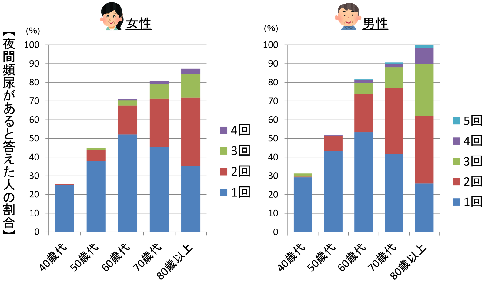 男女別に、夜間頻尿があると答えた人のうち回数が1回、2回、3回、4回と答えた人の割合を、40代、50代、60代、70代、80代以上別に示した図。