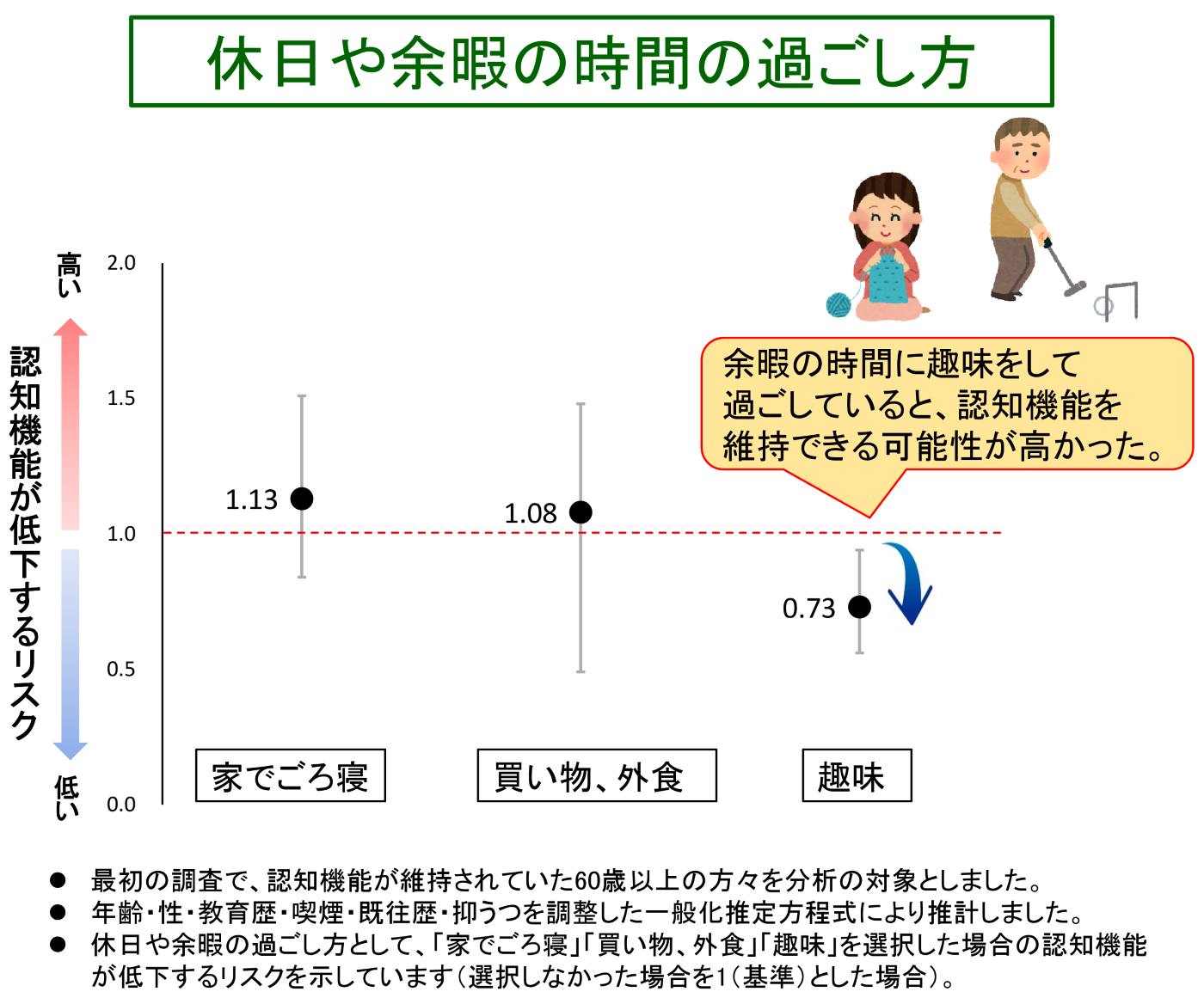 休日の過ごし方として、家でごろ寝、買い物や外食、趣味、の回答と認知機能低下のリスクの関連性を示したグラフ。最初の調査で、認知機能が維持されていた60歳以上の方々を分析の対象としている。