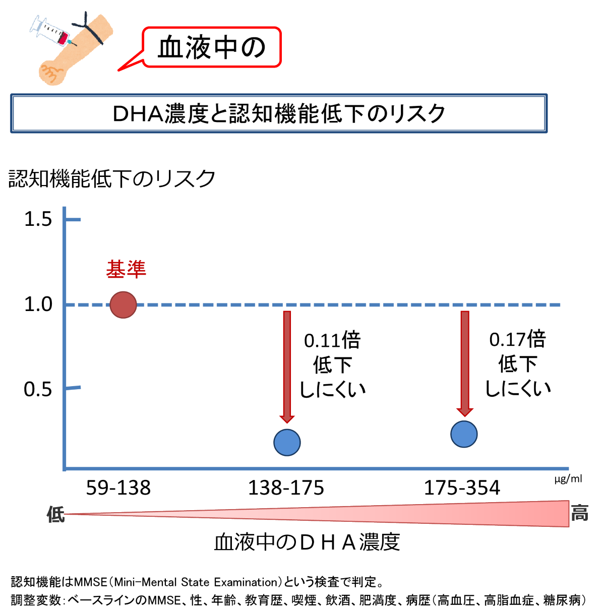血液中のDHA濃度と認知機能低下のリスクの関連を示した図。血液中のDHA濃度59から138を基準とし、濃度138から175では0.11倍、濃度175から354では0.17倍、それぞれ認知機能低下しにくい。