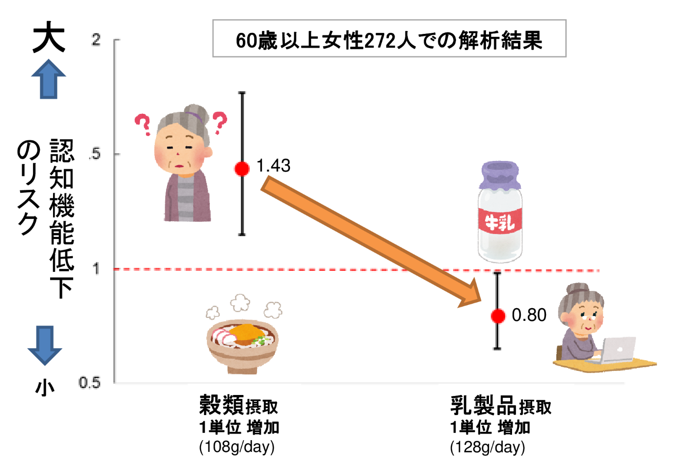No 21 食事と認知機能 ２ 国立長寿医療研究センター
