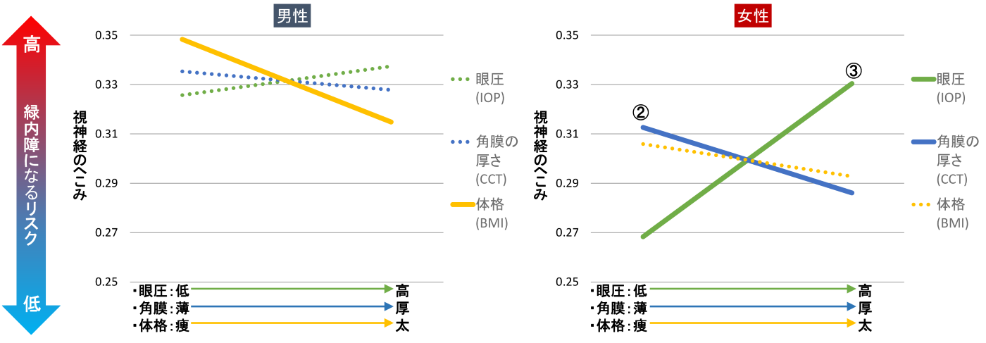 No 22 痩せすぎは緑内障に注意 国立長寿医療研究センター