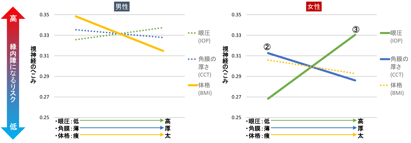 男女別に視神経のへこみ具合と緑内障になるリスクを示した図。視神経のへこみ具合は緑色の線で眼圧、青色の線で角膜の厚さ、黄色の線で体格との関連で示している。