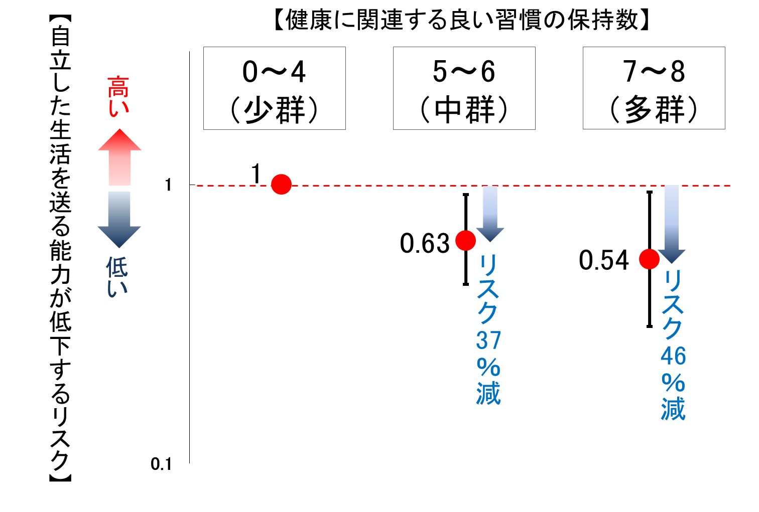 健康に関連する良い習慣の保持数に応じて少群、中群、多群に分け、少ない群を1とした場合、中群、多群の自立した生活を送る能力が低下するリスク示した図。