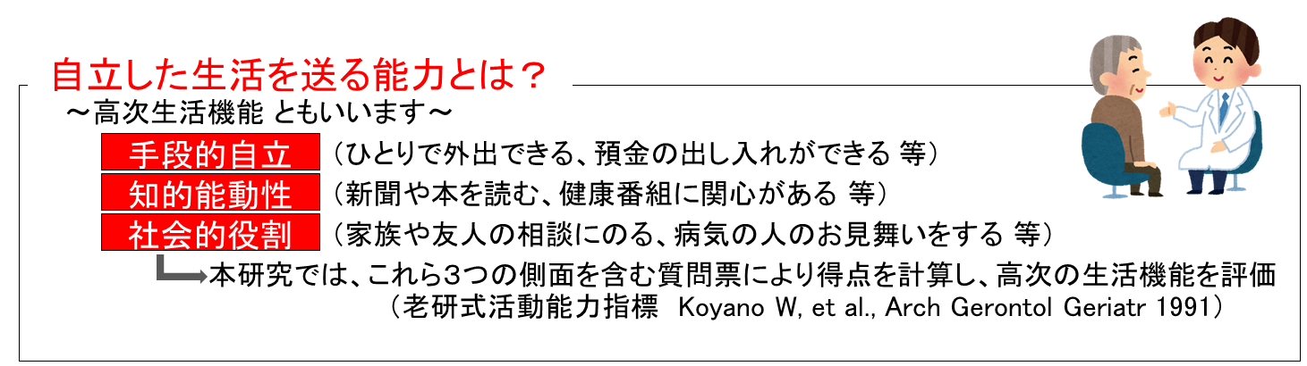 自立した生活を送る能力（高次生活機能）の3つの側面を紹介している図。ひとりで外出できる能力を含む手段的自立、新聞や本を読む能力を含む知的能動性、家族や友人の相談にの力を含む社会的役割。本研究では、これらの側面を含む質問票により得点を計算し高次生活機能を評価。