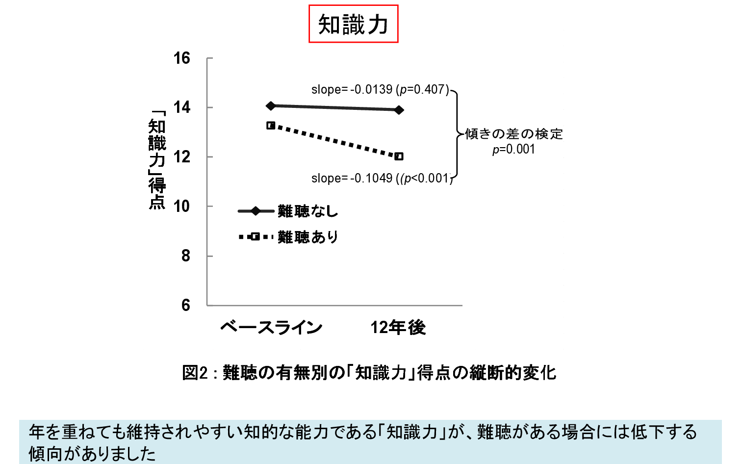 図2:難聴の有無別の「知識力」得点の12年後の縦断的変化を示した図。