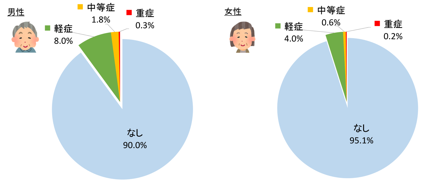 図2：副鼻腔炎の重症度を男女別に示したもの。男性は症状なし90%、軽症8.0%、中等症1.8%、重症0.3%。女性は、症状なし95.1%、軽症4.0%、中等症0.6%、重症0.2%。